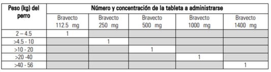 BRAVECTO 500 MG con 1 tableta (10 a 20 KG)