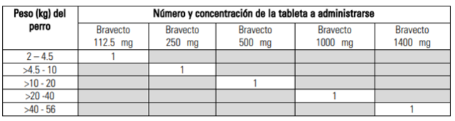 BRAVECTO 250 MG con 1 tableta (4.5 a 10 KG)